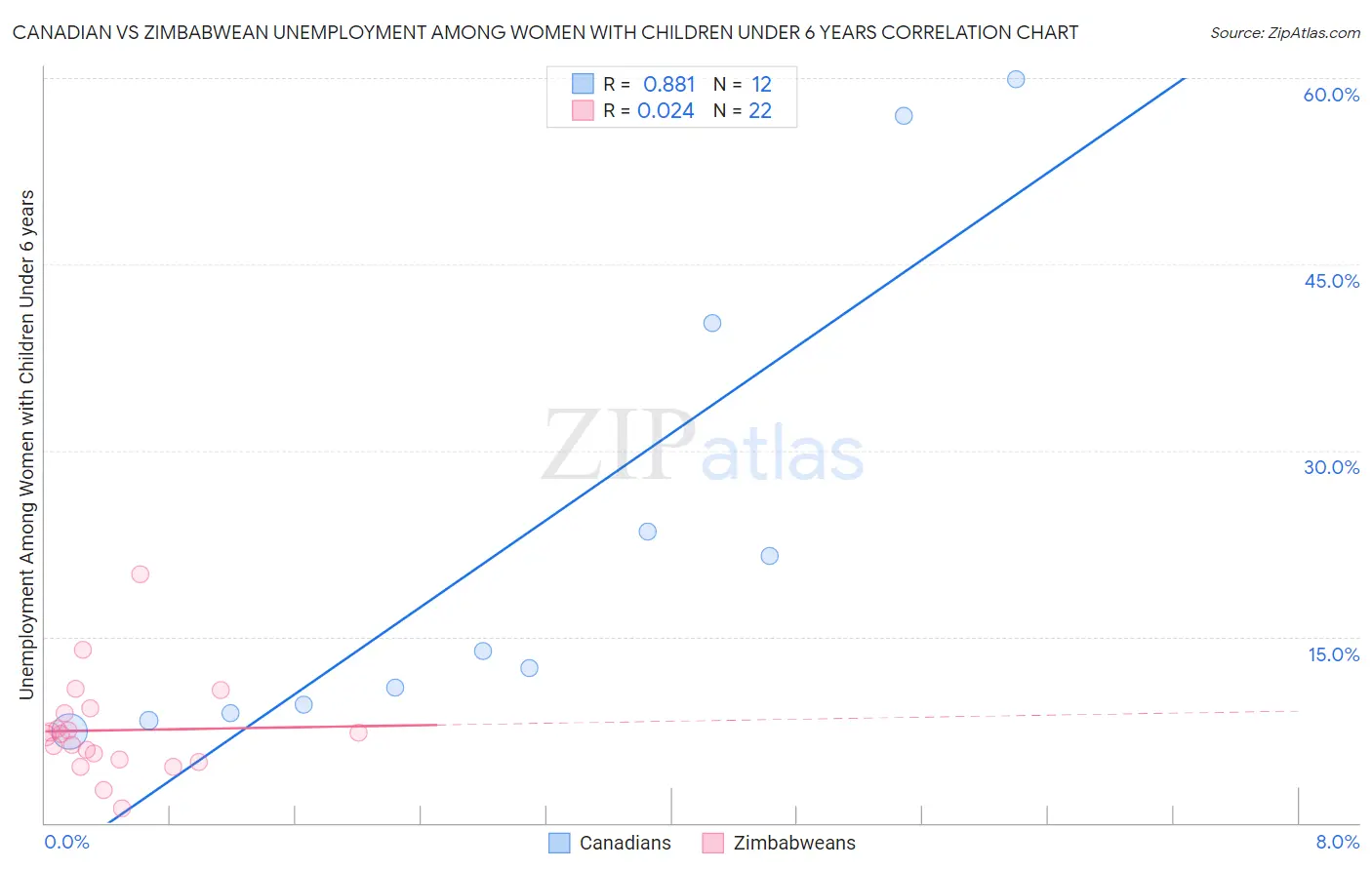 Canadian vs Zimbabwean Unemployment Among Women with Children Under 6 years