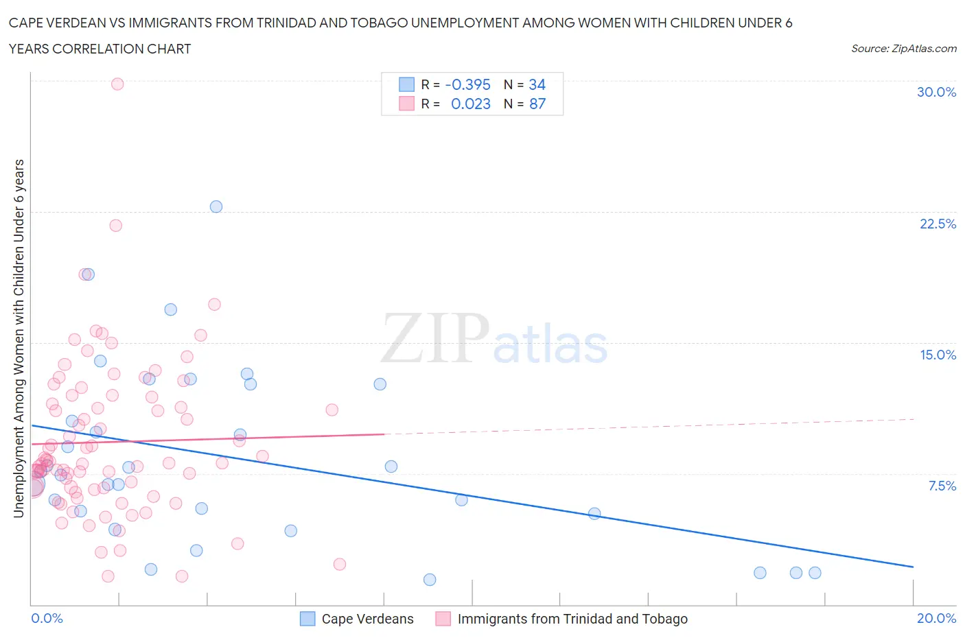 Cape Verdean vs Immigrants from Trinidad and Tobago Unemployment Among Women with Children Under 6 years