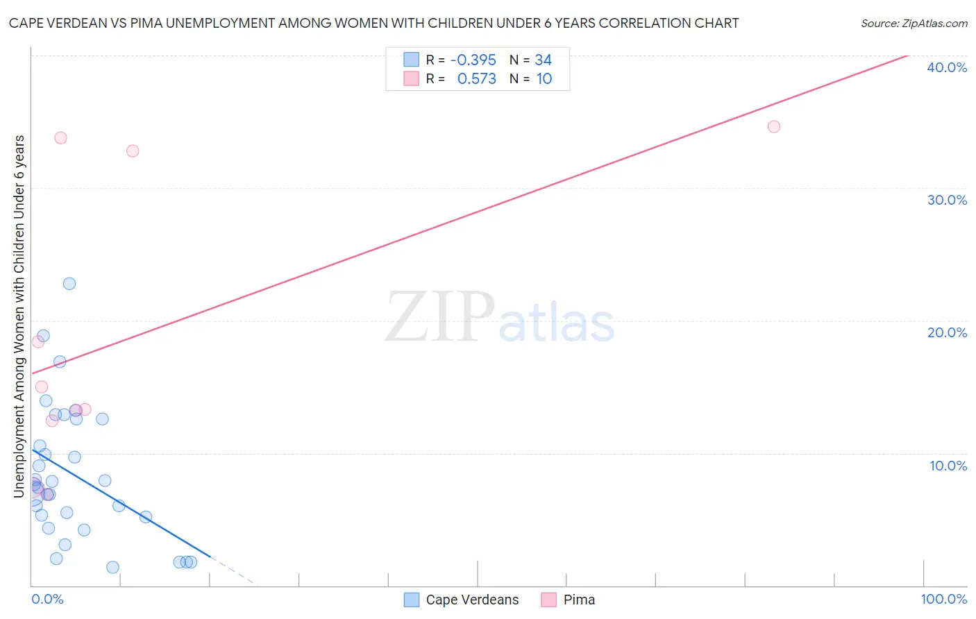 Cape Verdean vs Pima Unemployment Among Women with Children Under 6 years