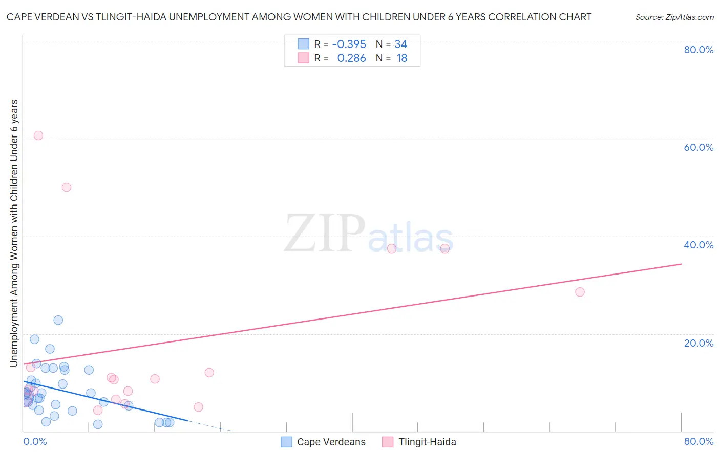 Cape Verdean vs Tlingit-Haida Unemployment Among Women with Children Under 6 years