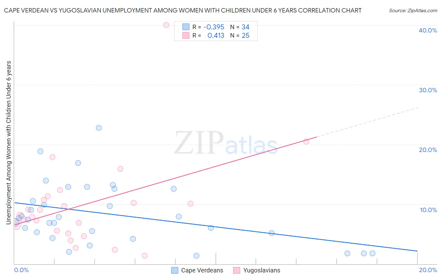 Cape Verdean vs Yugoslavian Unemployment Among Women with Children Under 6 years