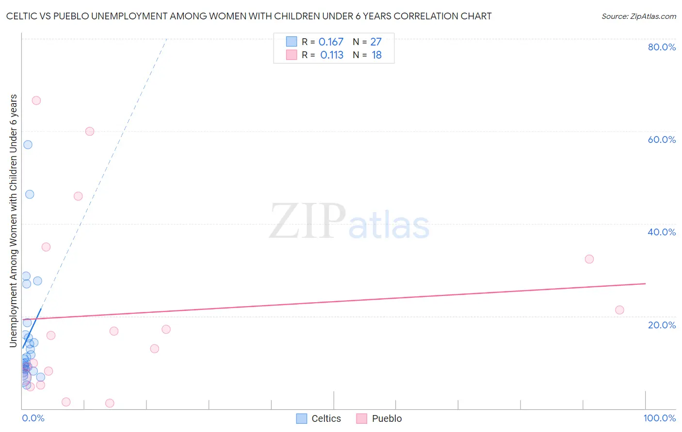 Celtic vs Pueblo Unemployment Among Women with Children Under 6 years