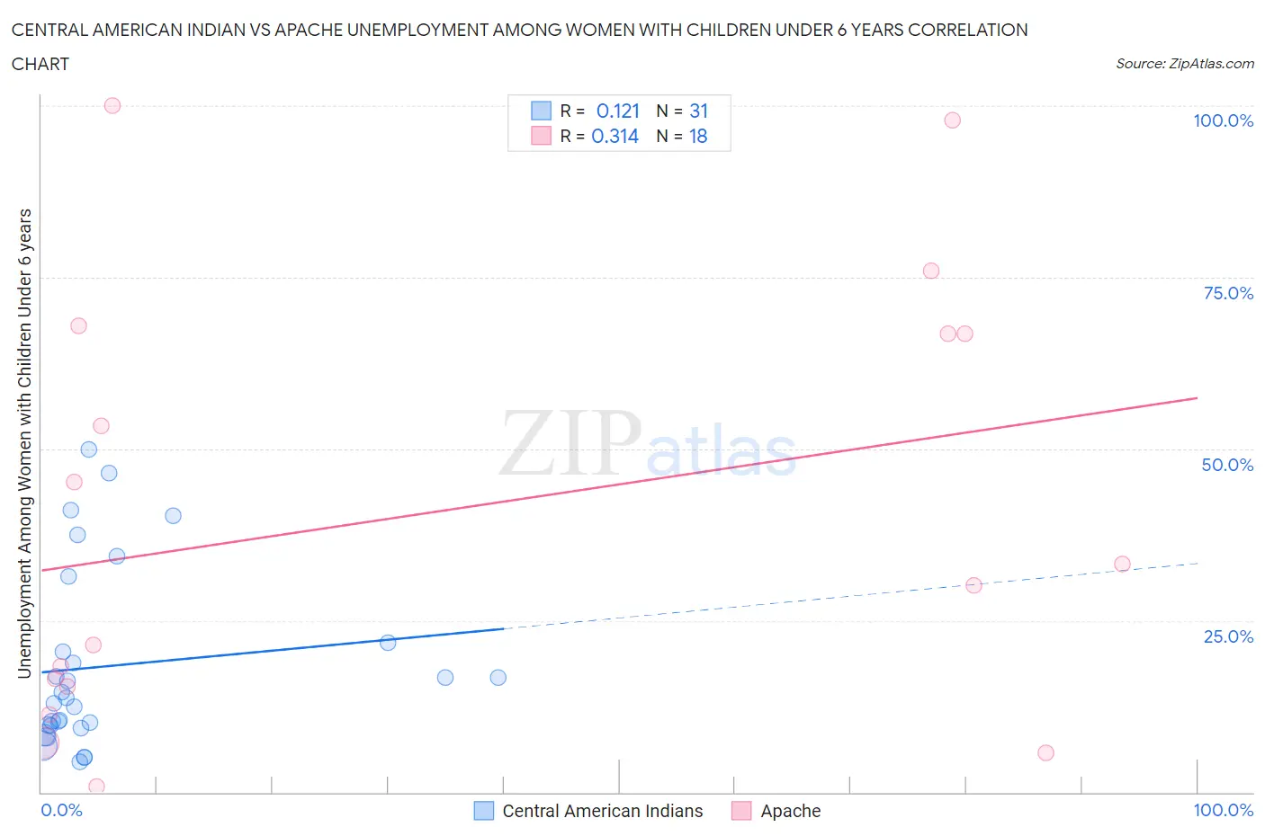 Central American Indian vs Apache Unemployment Among Women with Children Under 6 years