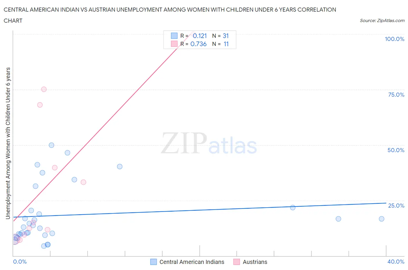 Central American Indian vs Austrian Unemployment Among Women with Children Under 6 years