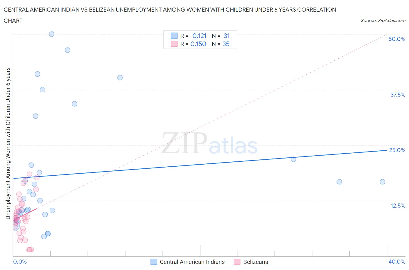 Central American Indian vs Belizean Unemployment Among Women with Children Under 6 years