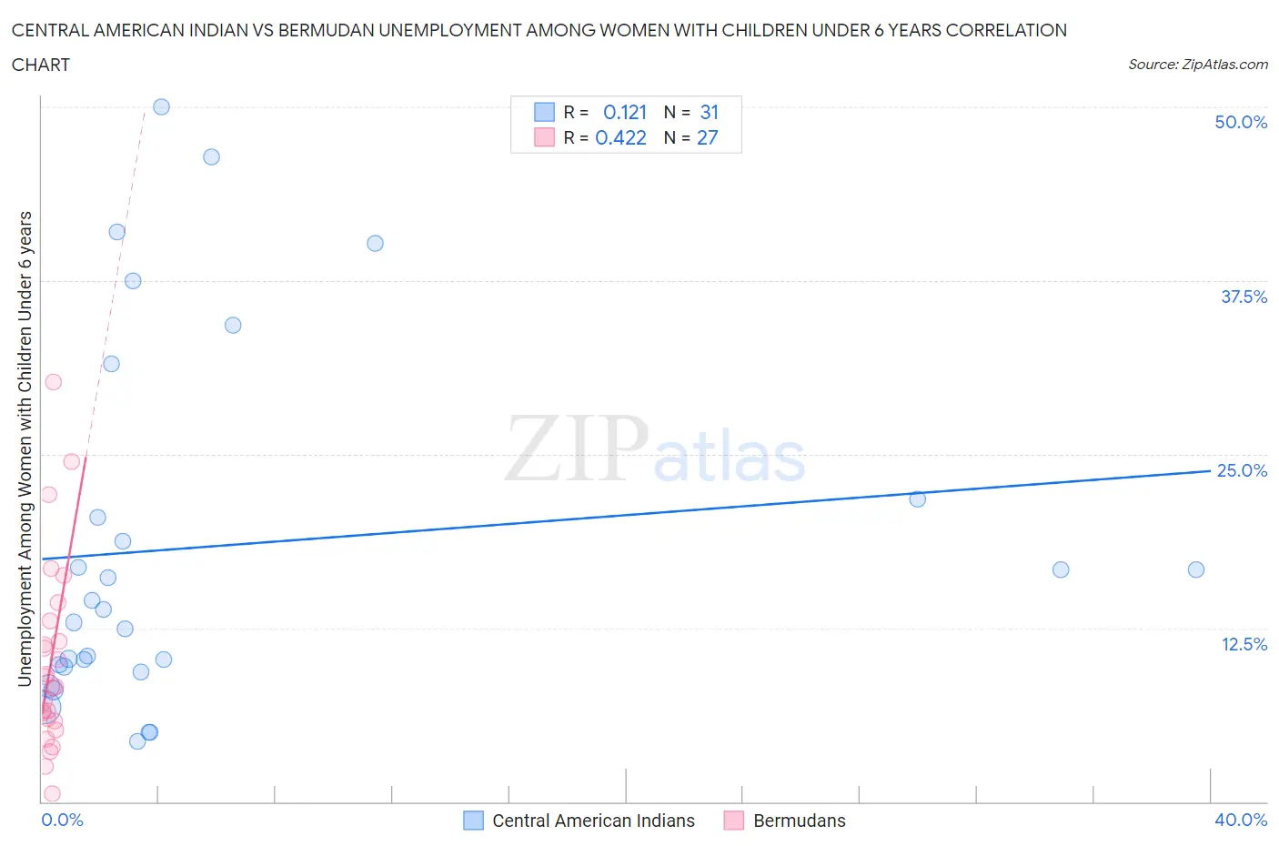 Central American Indian vs Bermudan Unemployment Among Women with Children Under 6 years