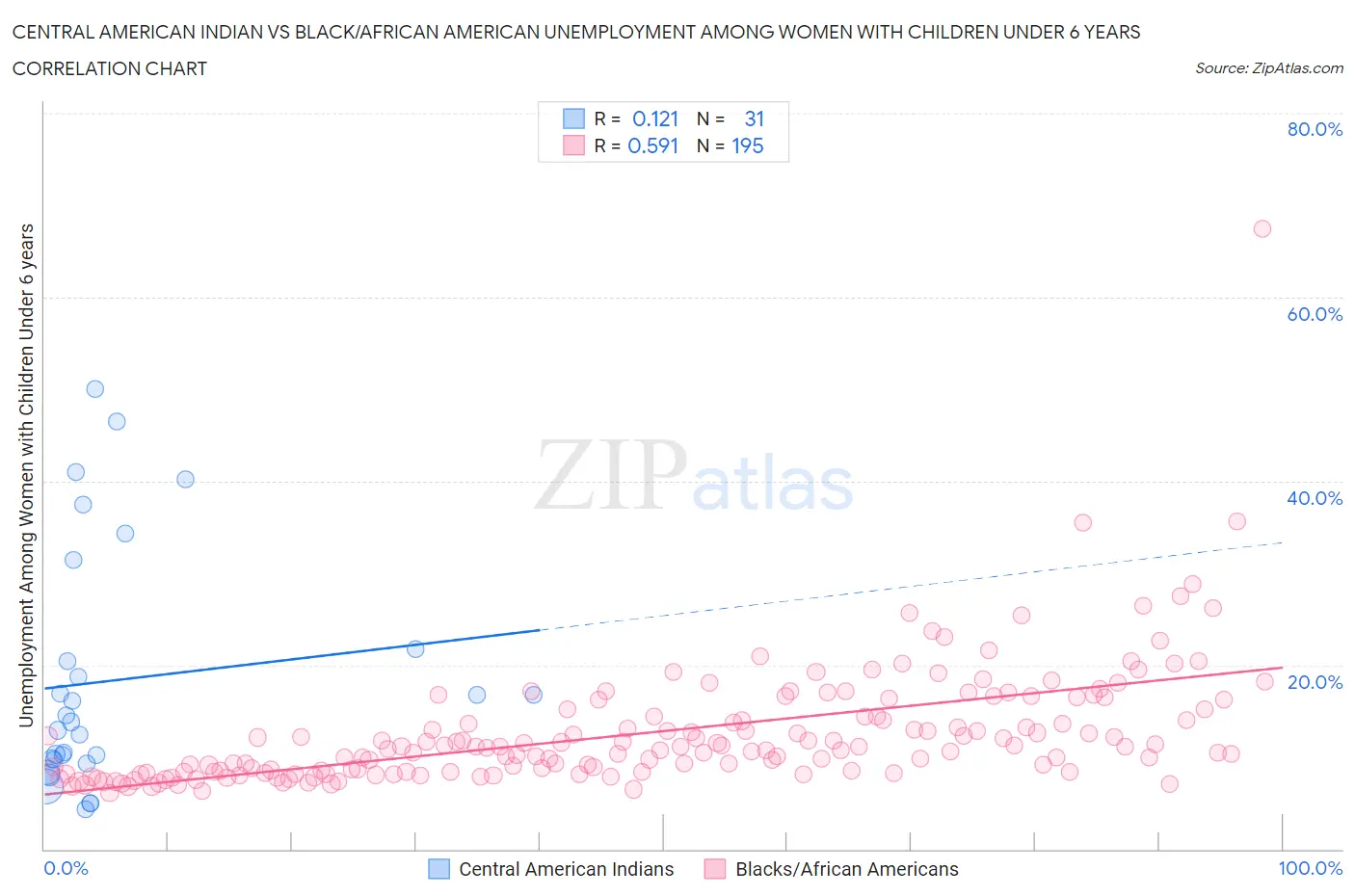 Central American Indian vs Black/African American Unemployment Among Women with Children Under 6 years