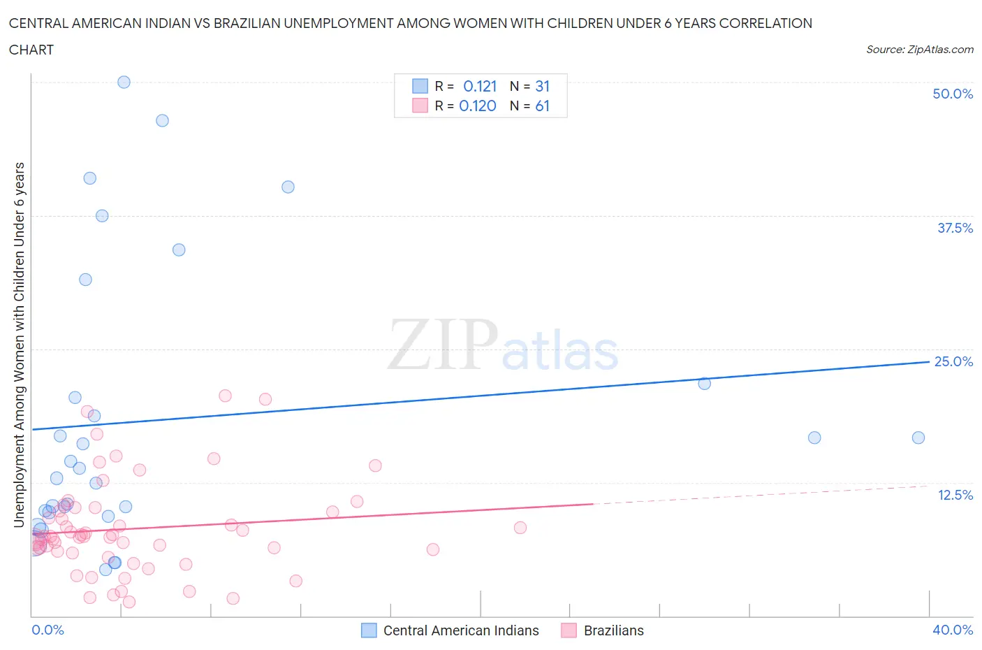 Central American Indian vs Brazilian Unemployment Among Women with Children Under 6 years