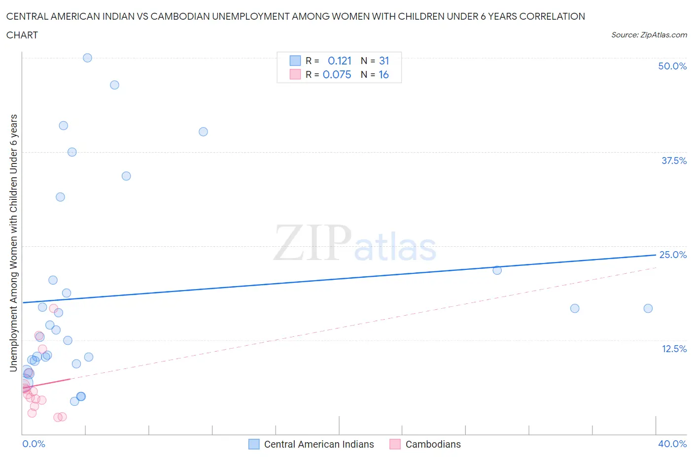 Central American Indian vs Cambodian Unemployment Among Women with Children Under 6 years