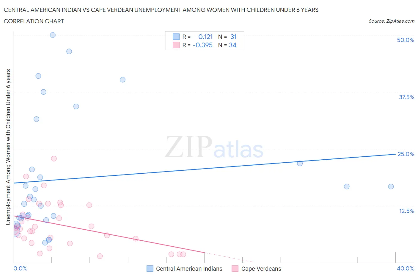 Central American Indian vs Cape Verdean Unemployment Among Women with Children Under 6 years