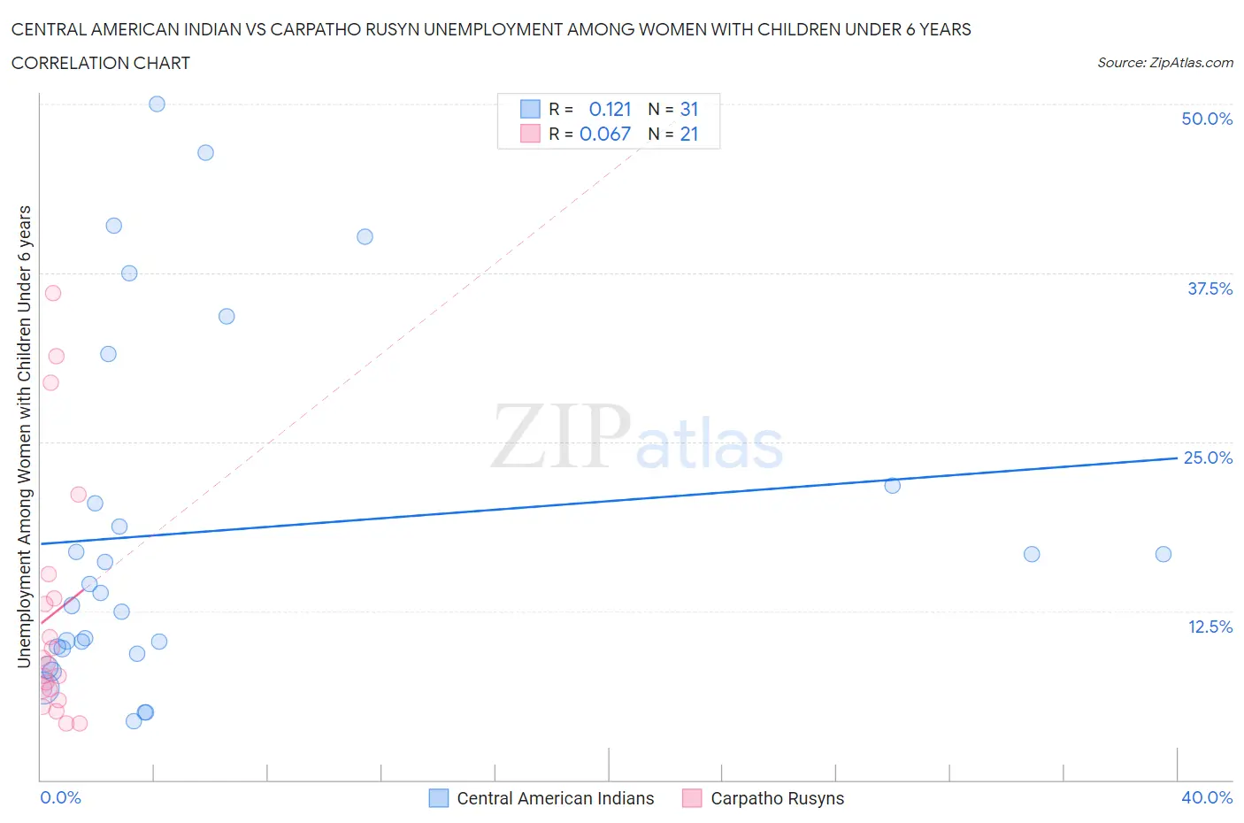 Central American Indian vs Carpatho Rusyn Unemployment Among Women with Children Under 6 years