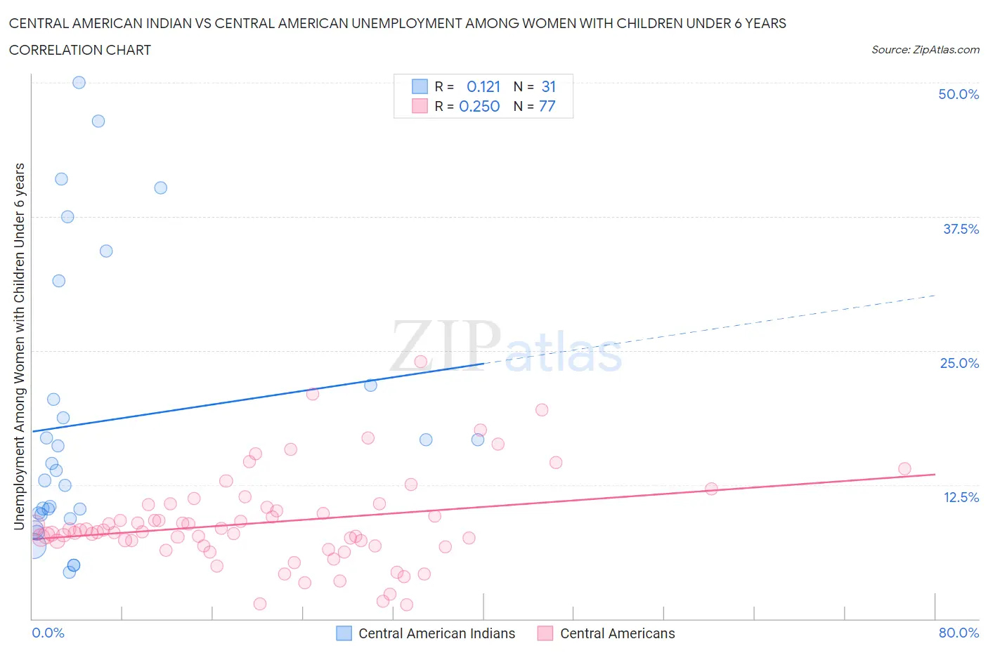 Central American Indian vs Central American Unemployment Among Women with Children Under 6 years