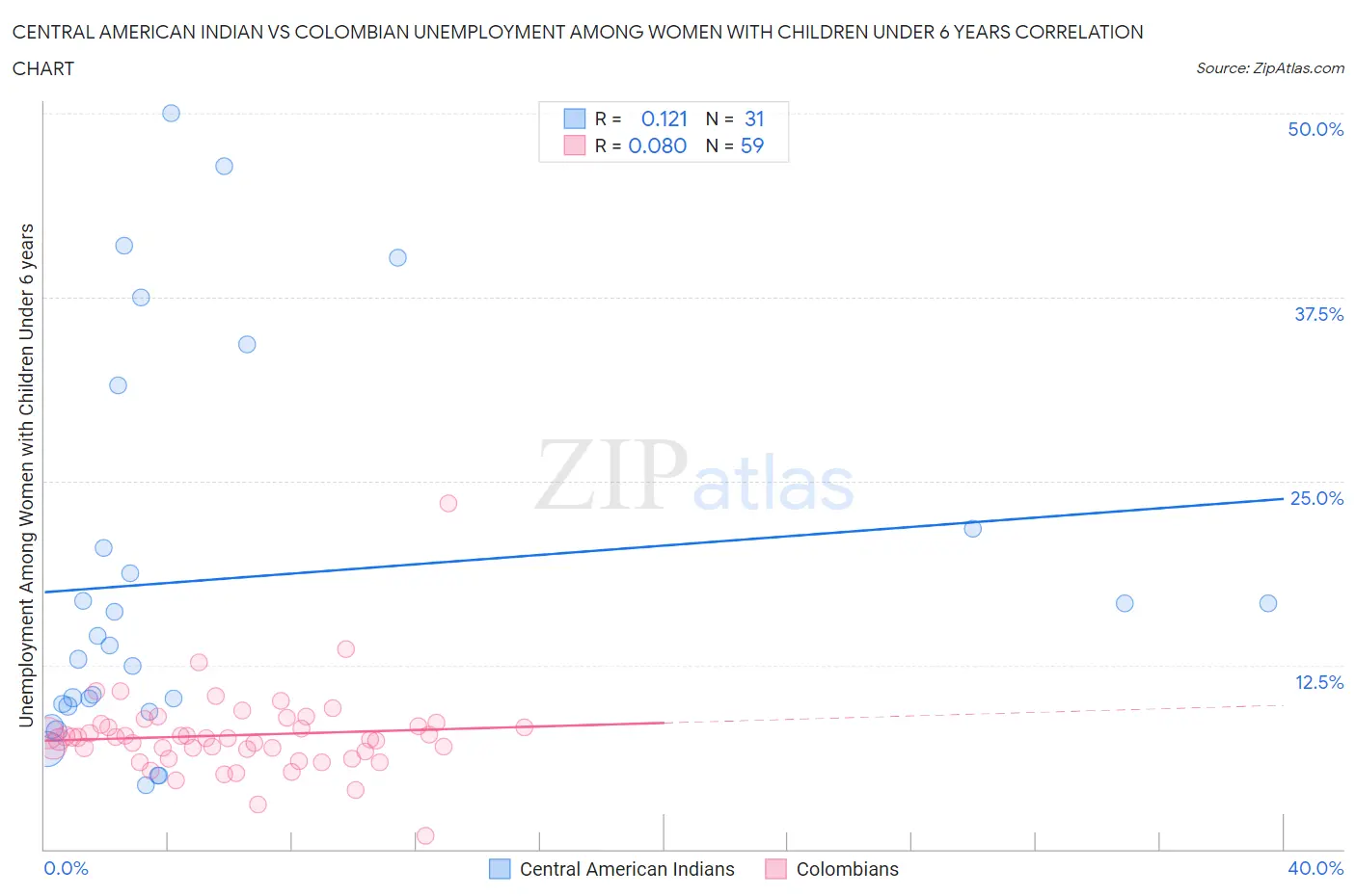 Central American Indian vs Colombian Unemployment Among Women with Children Under 6 years
