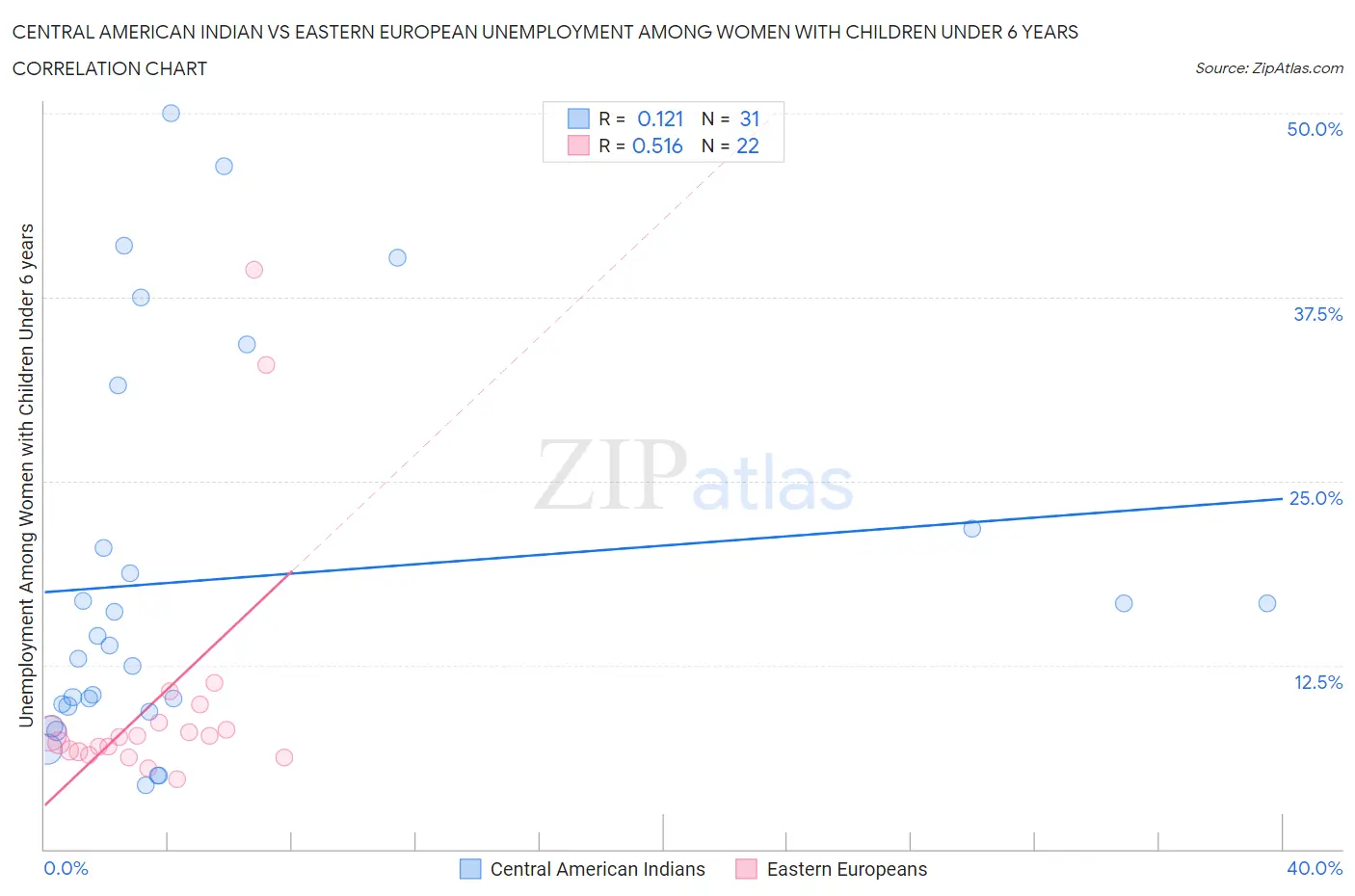 Central American Indian vs Eastern European Unemployment Among Women with Children Under 6 years