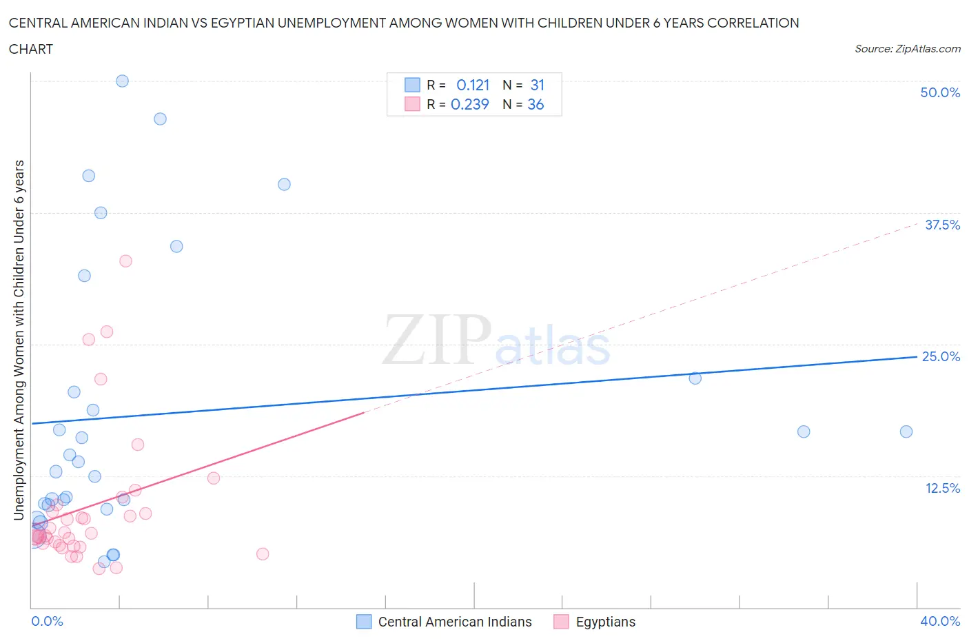 Central American Indian vs Egyptian Unemployment Among Women with Children Under 6 years