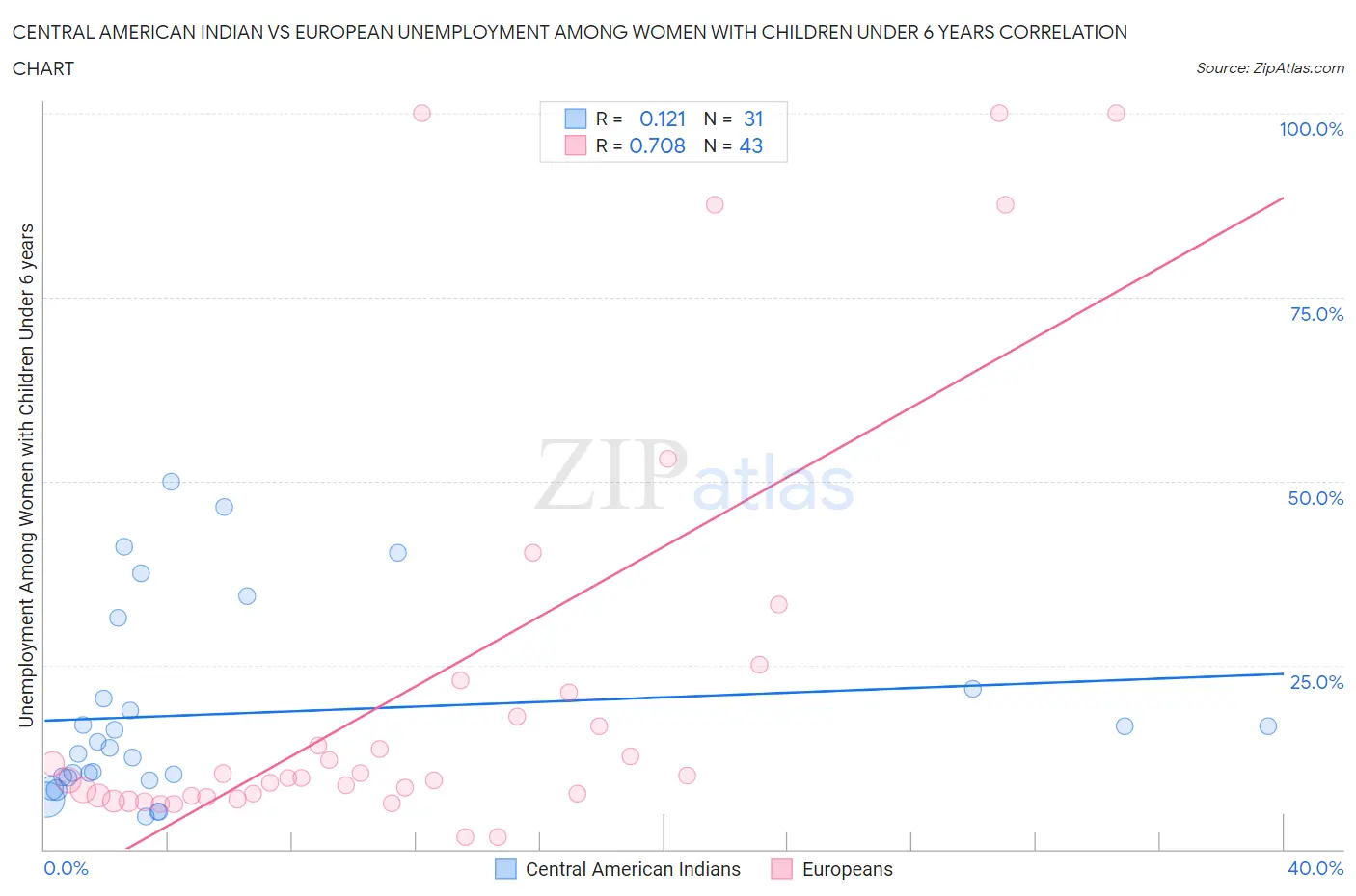 Central American Indian vs European Unemployment Among Women with Children Under 6 years