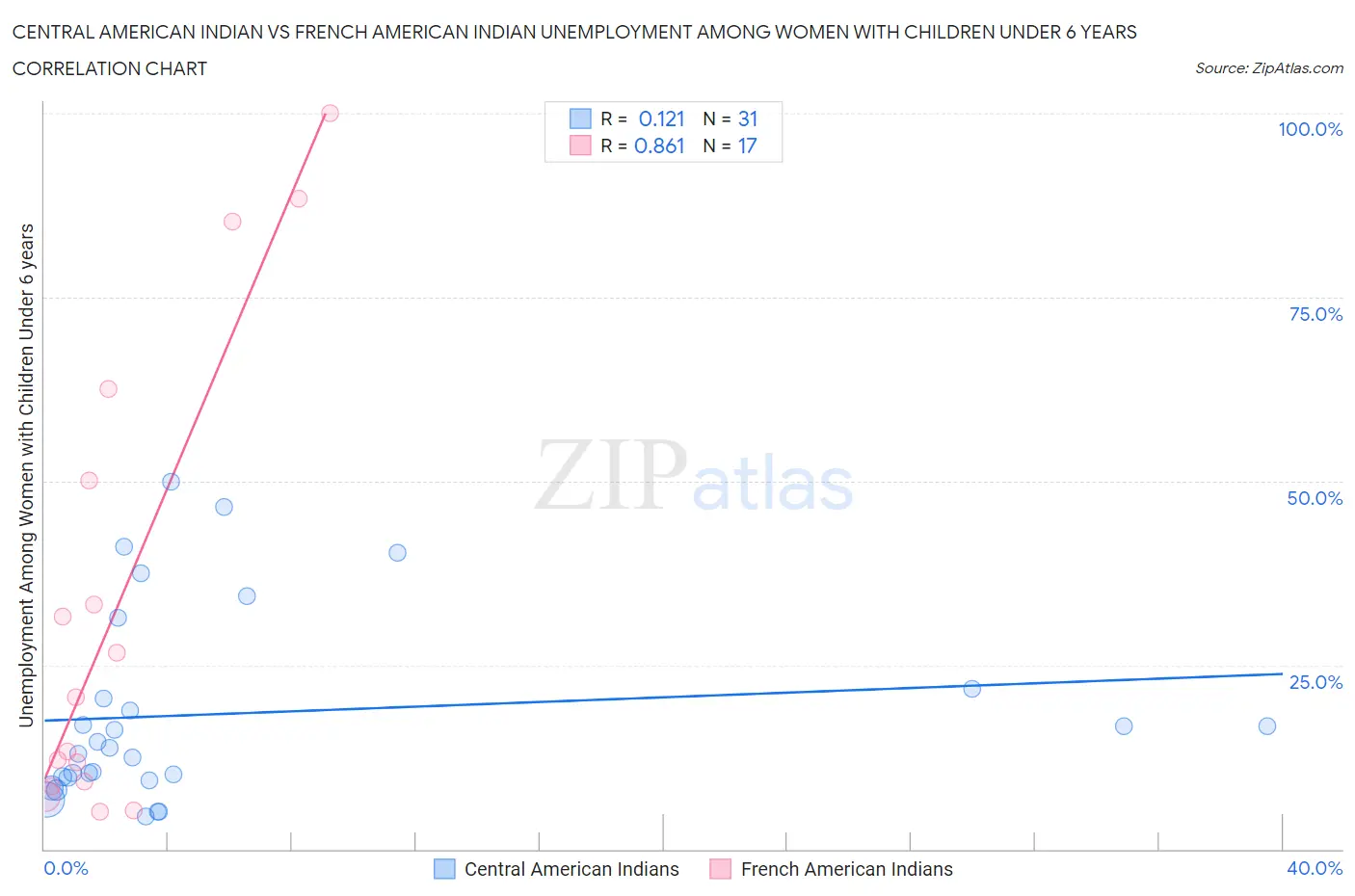 Central American Indian vs French American Indian Unemployment Among Women with Children Under 6 years