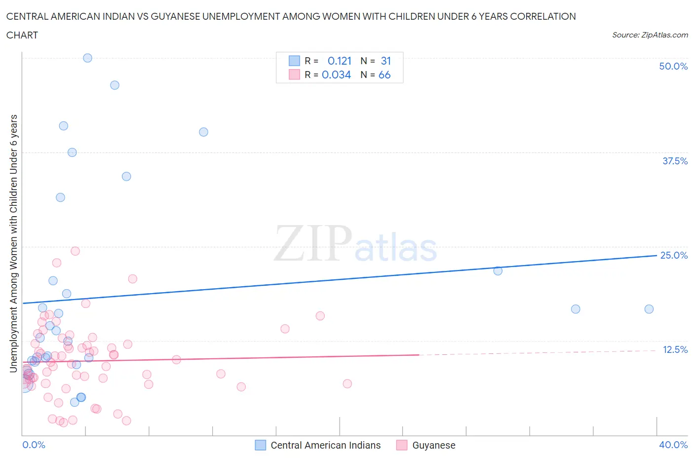 Central American Indian vs Guyanese Unemployment Among Women with Children Under 6 years