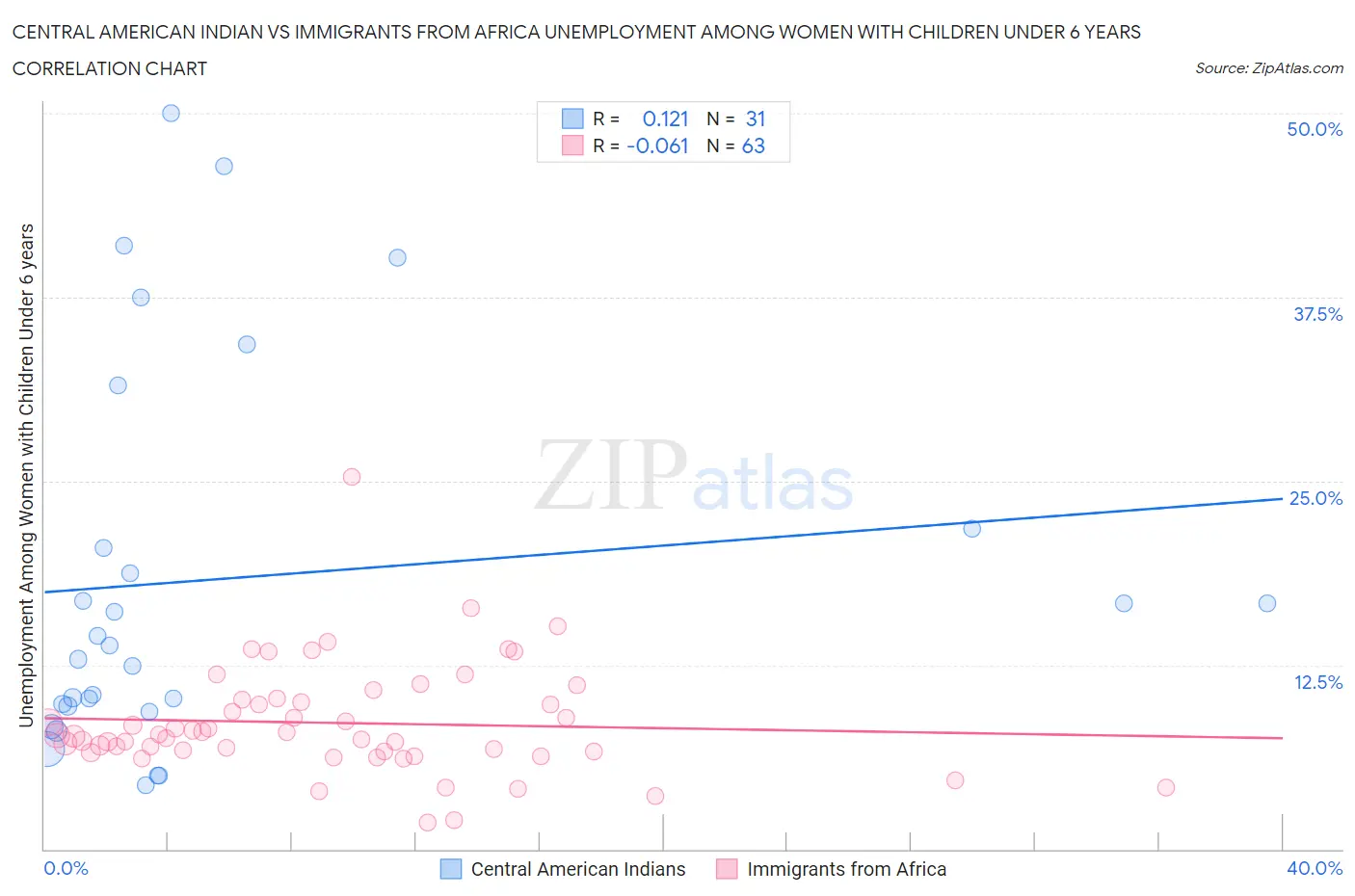 Central American Indian vs Immigrants from Africa Unemployment Among Women with Children Under 6 years