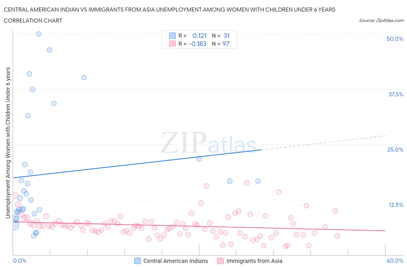 Central American Indian vs Immigrants from Asia Unemployment Among Women with Children Under 6 years