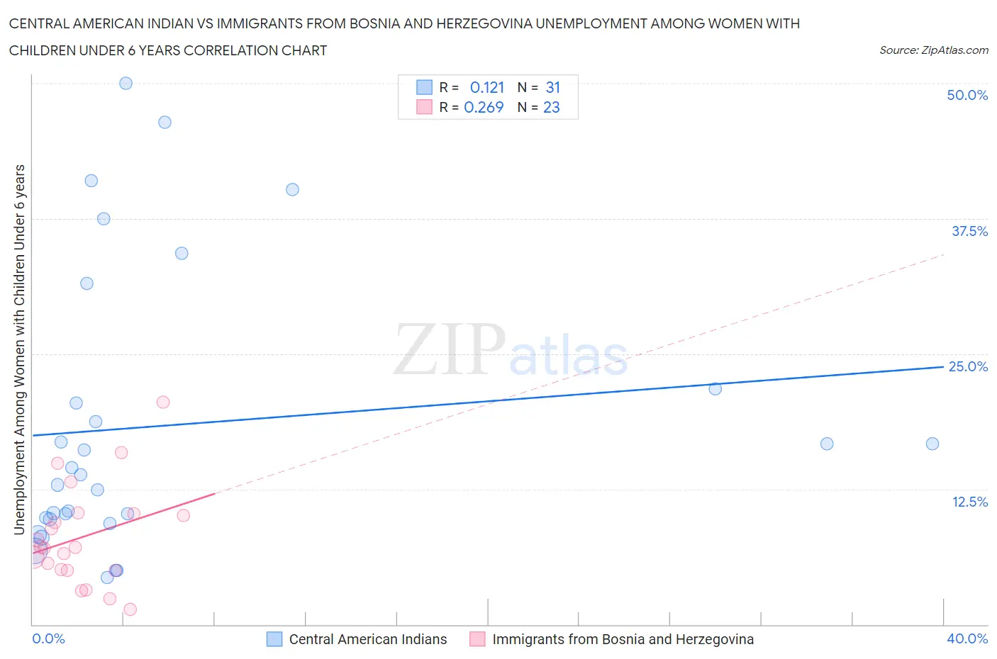Central American Indian vs Immigrants from Bosnia and Herzegovina Unemployment Among Women with Children Under 6 years
