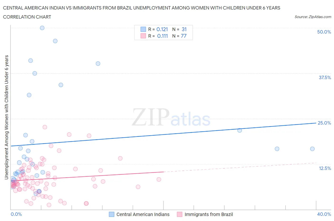 Central American Indian vs Immigrants from Brazil Unemployment Among Women with Children Under 6 years