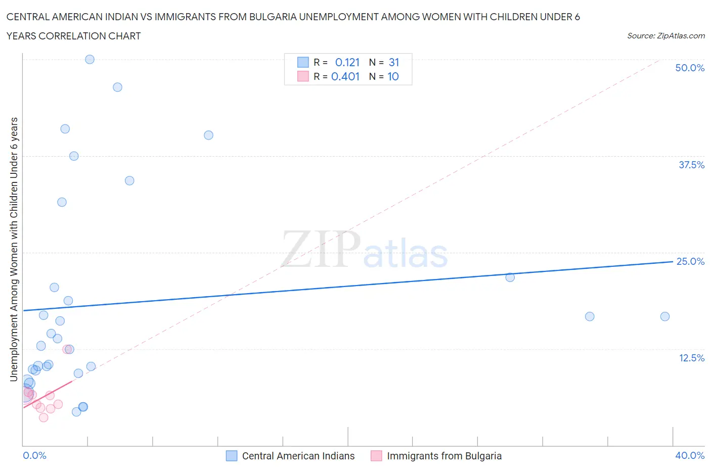 Central American Indian vs Immigrants from Bulgaria Unemployment Among Women with Children Under 6 years