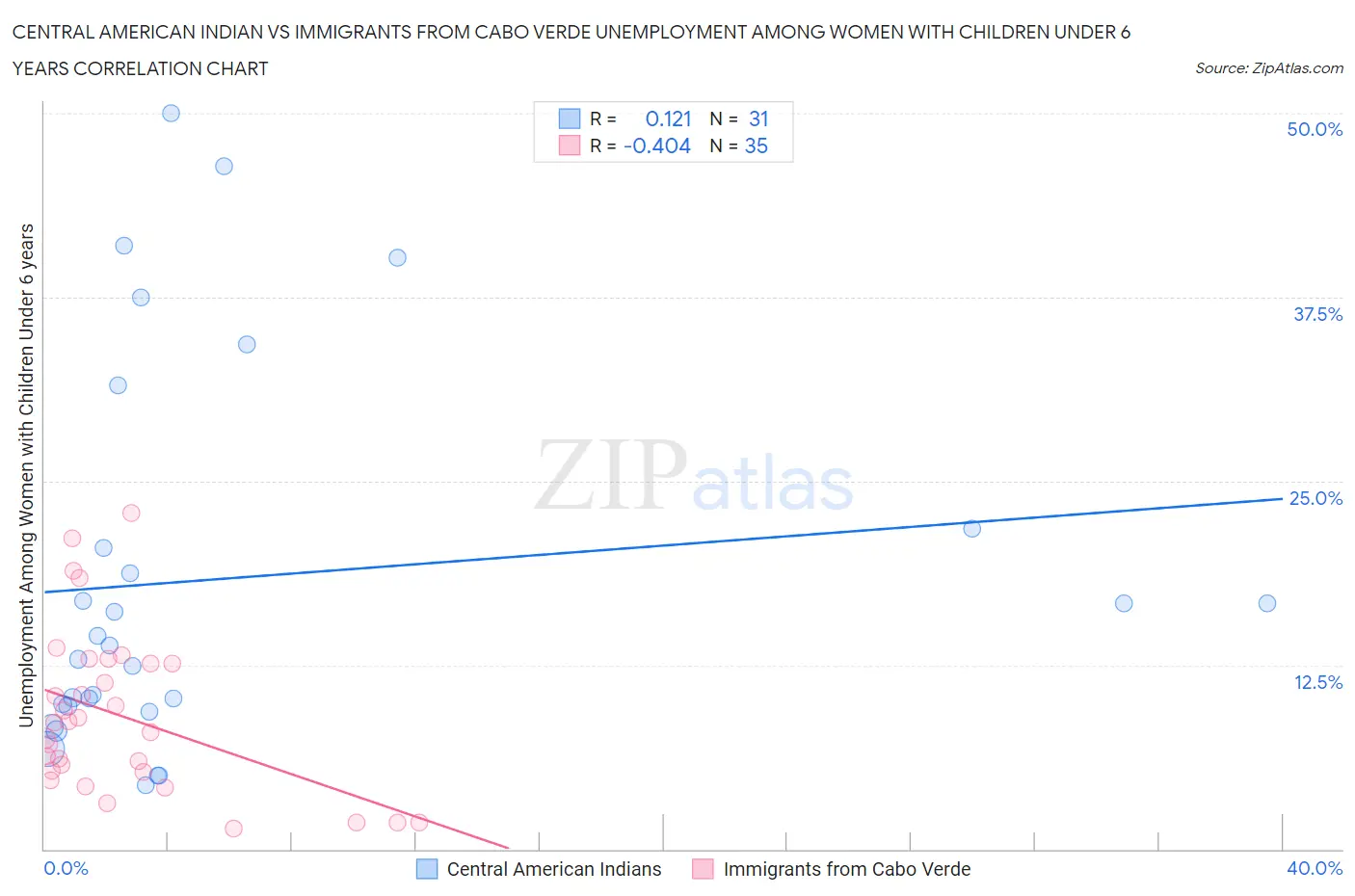 Central American Indian vs Immigrants from Cabo Verde Unemployment Among Women with Children Under 6 years