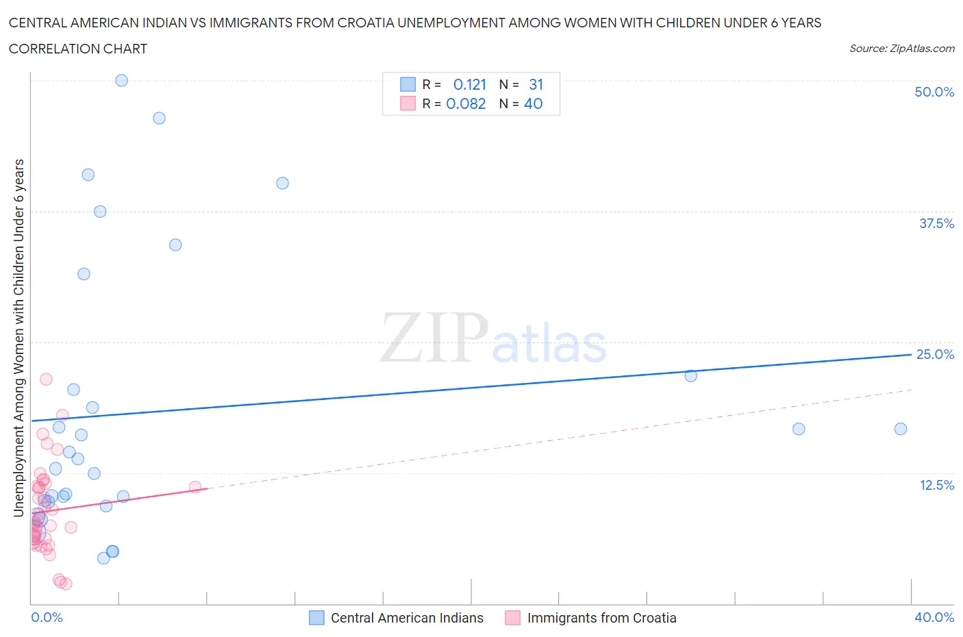 Central American Indian vs Immigrants from Croatia Unemployment Among Women with Children Under 6 years