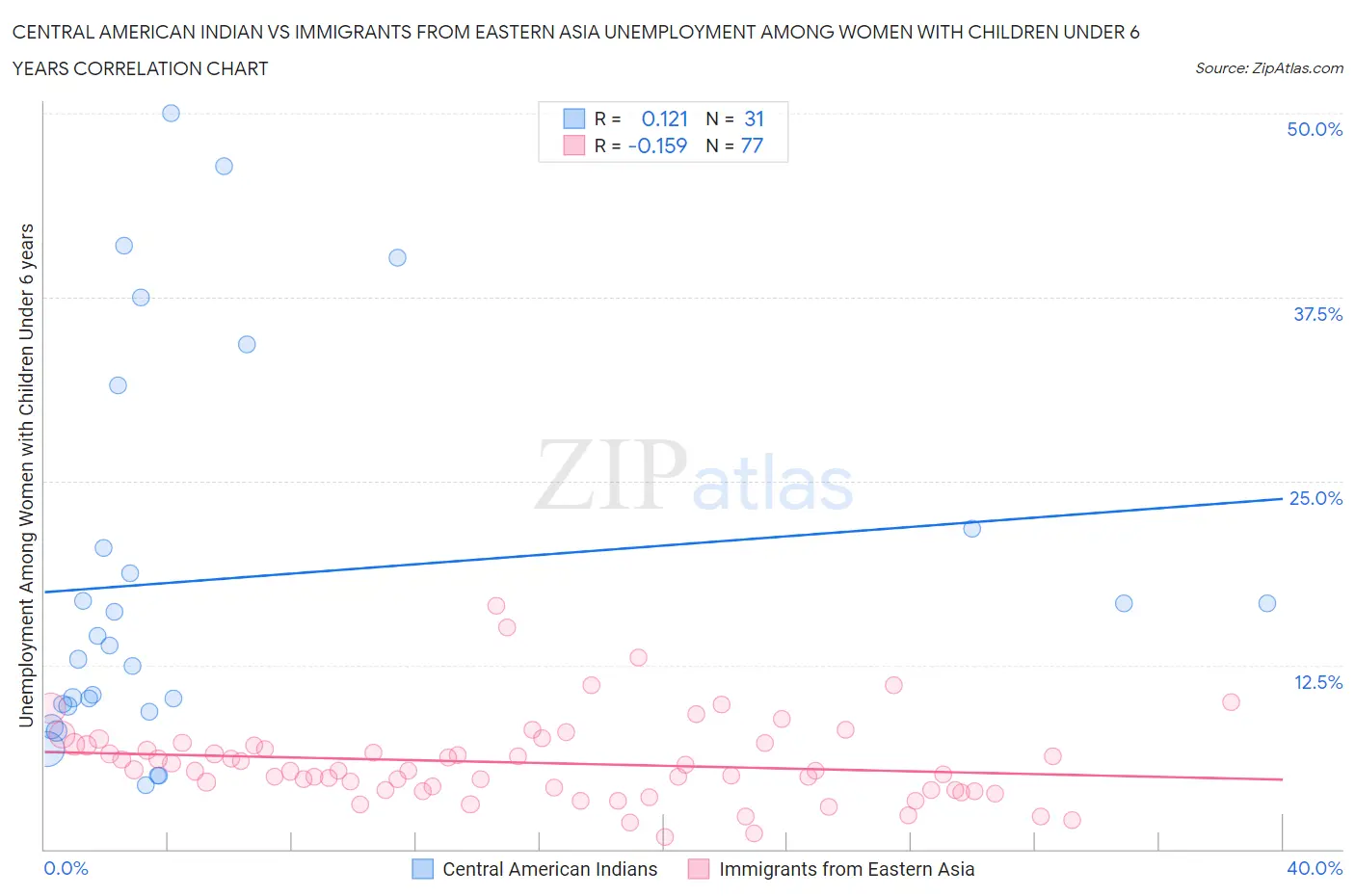 Central American Indian vs Immigrants from Eastern Asia Unemployment Among Women with Children Under 6 years