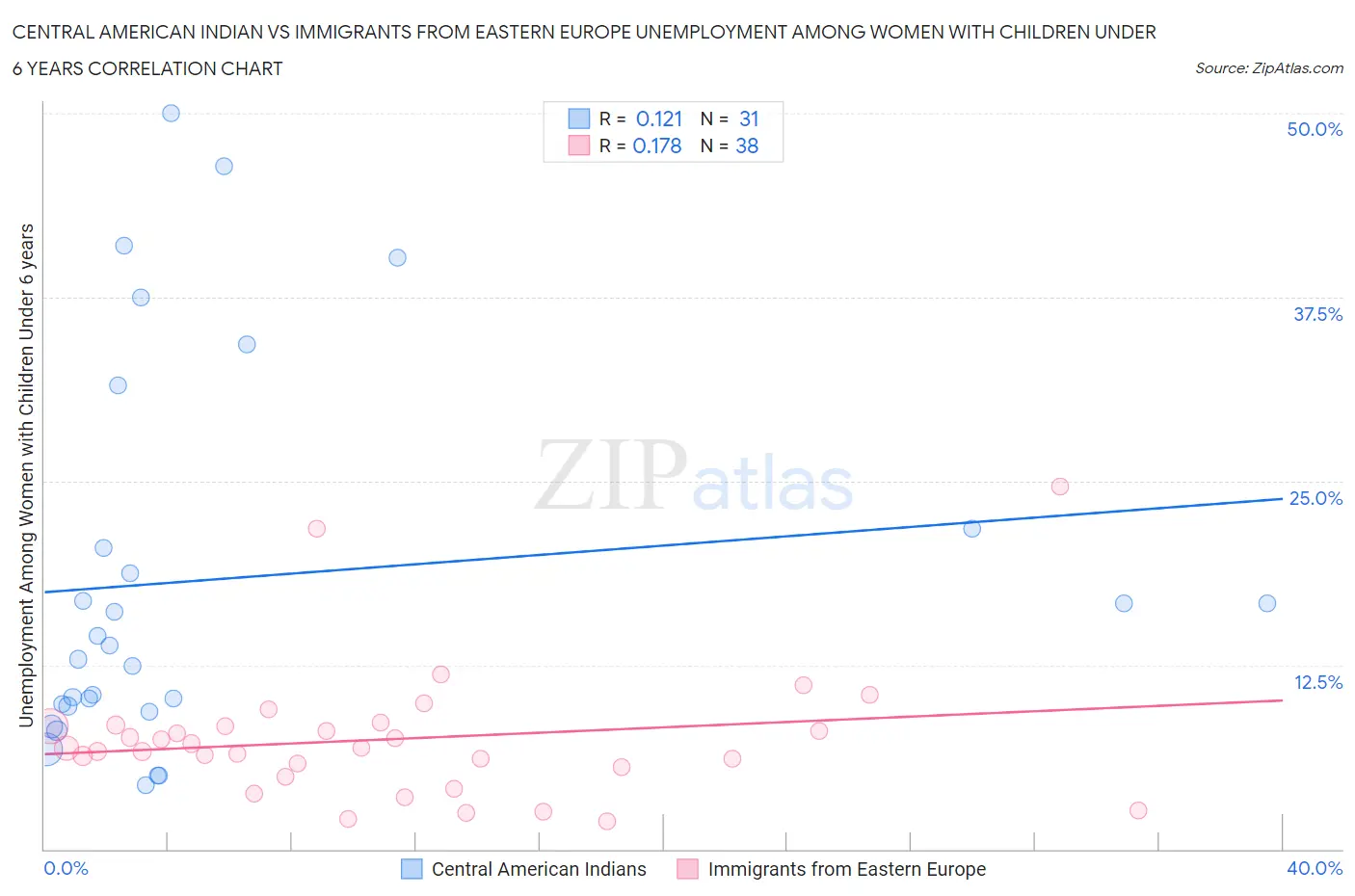 Central American Indian vs Immigrants from Eastern Europe Unemployment Among Women with Children Under 6 years