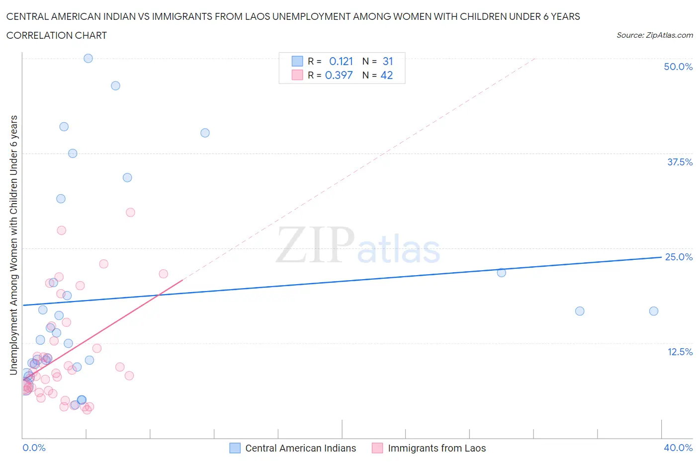 Central American Indian vs Immigrants from Laos Unemployment Among Women with Children Under 6 years