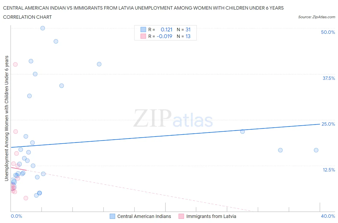 Central American Indian vs Immigrants from Latvia Unemployment Among Women with Children Under 6 years