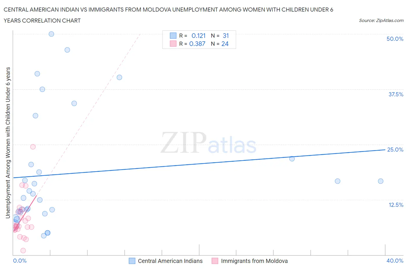 Central American Indian vs Immigrants from Moldova Unemployment Among Women with Children Under 6 years