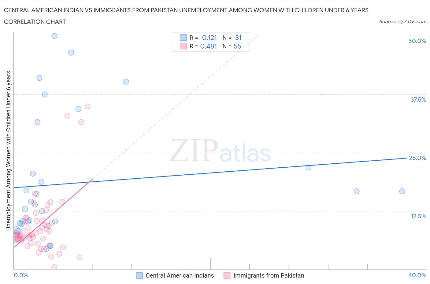 Central American Indian vs Immigrants from Pakistan Unemployment Among Women with Children Under 6 years