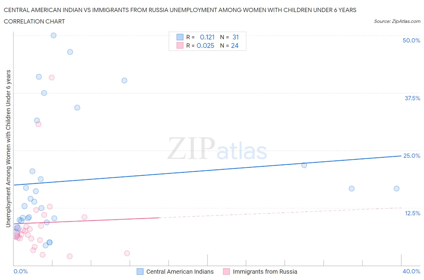 Central American Indian vs Immigrants from Russia Unemployment Among Women with Children Under 6 years