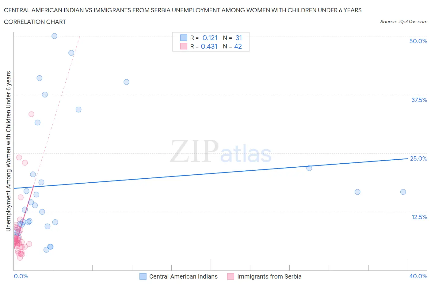 Central American Indian vs Immigrants from Serbia Unemployment Among Women with Children Under 6 years