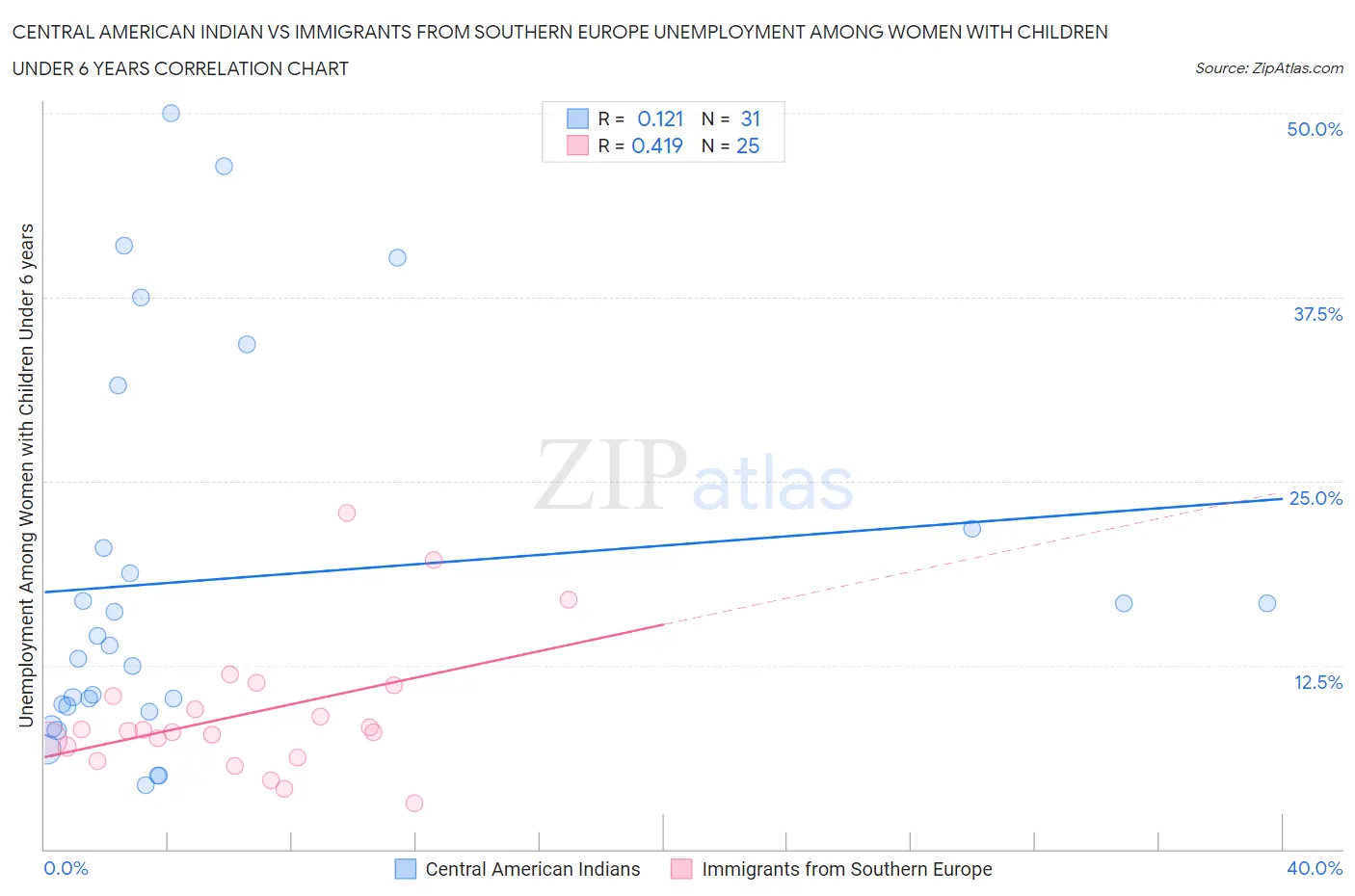 Central American Indian vs Immigrants from Southern Europe Unemployment Among Women with Children Under 6 years