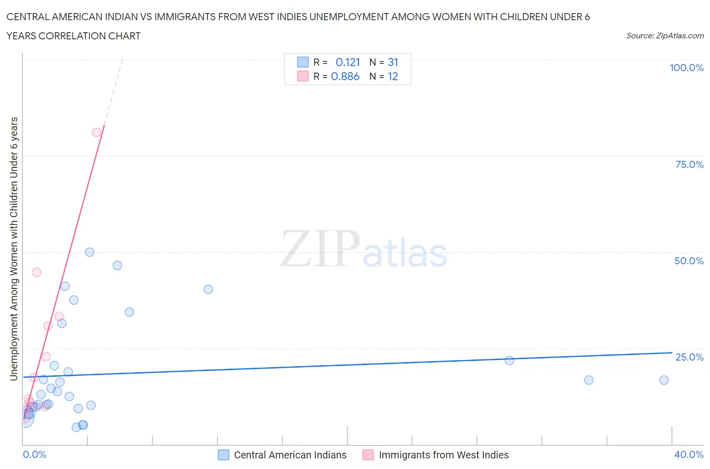 Central American Indian vs Immigrants from West Indies Unemployment Among Women with Children Under 6 years