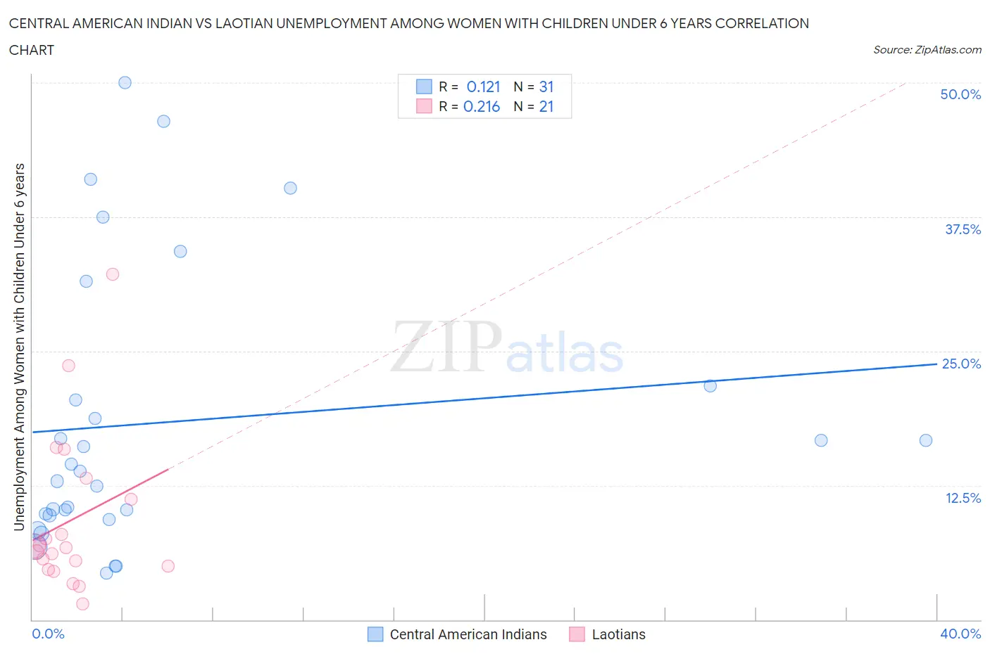 Central American Indian vs Laotian Unemployment Among Women with Children Under 6 years