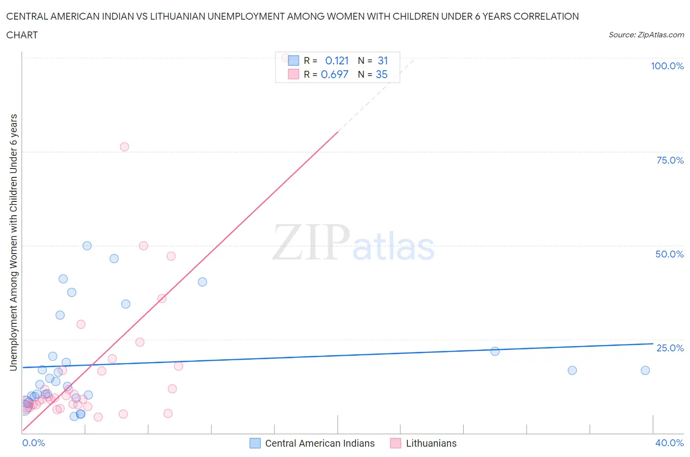 Central American Indian vs Lithuanian Unemployment Among Women with Children Under 6 years
