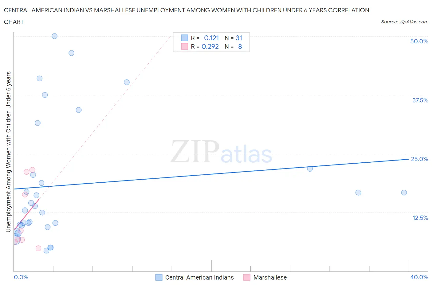 Central American Indian vs Marshallese Unemployment Among Women with Children Under 6 years