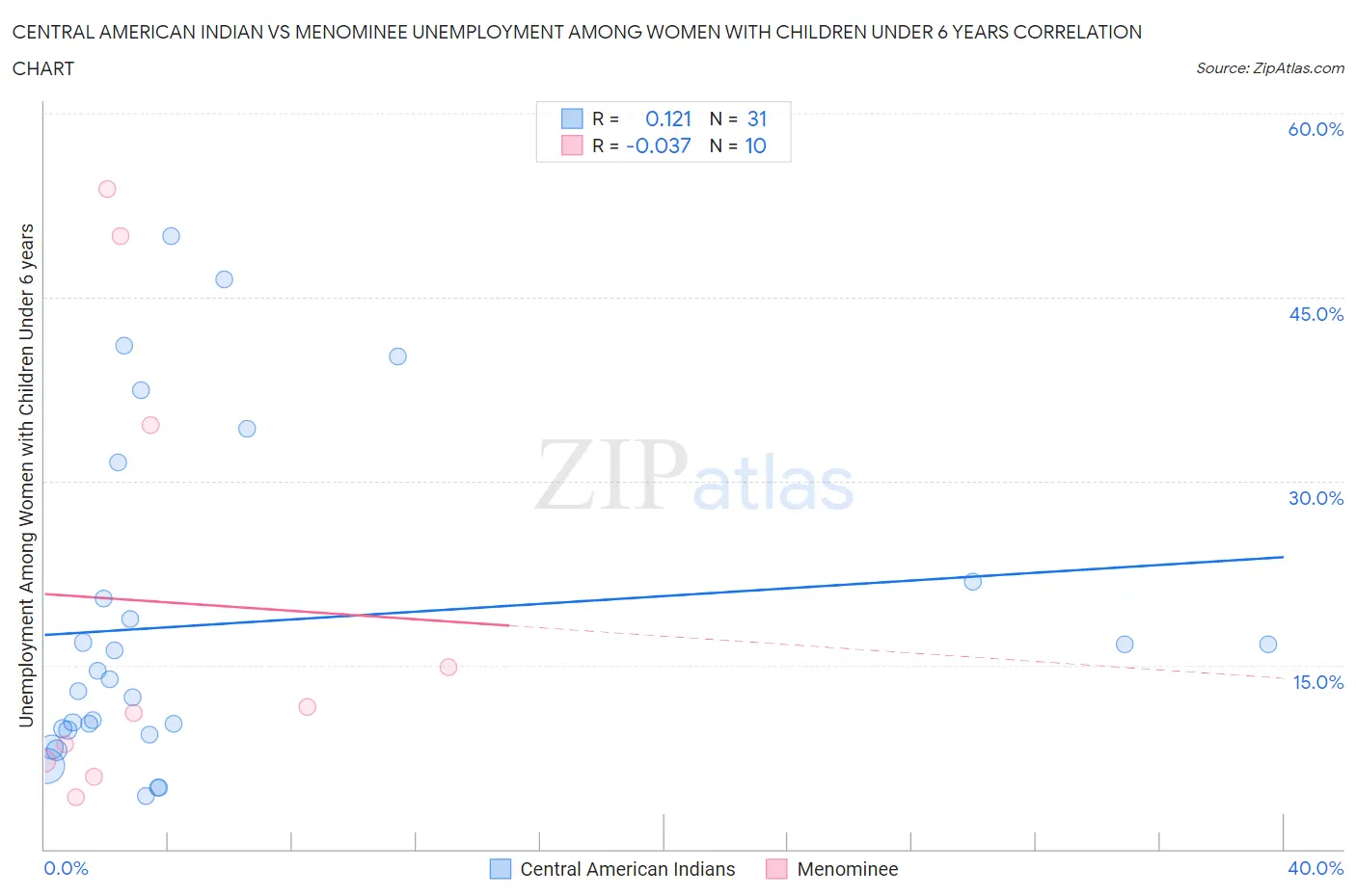 Central American Indian vs Menominee Unemployment Among Women with Children Under 6 years