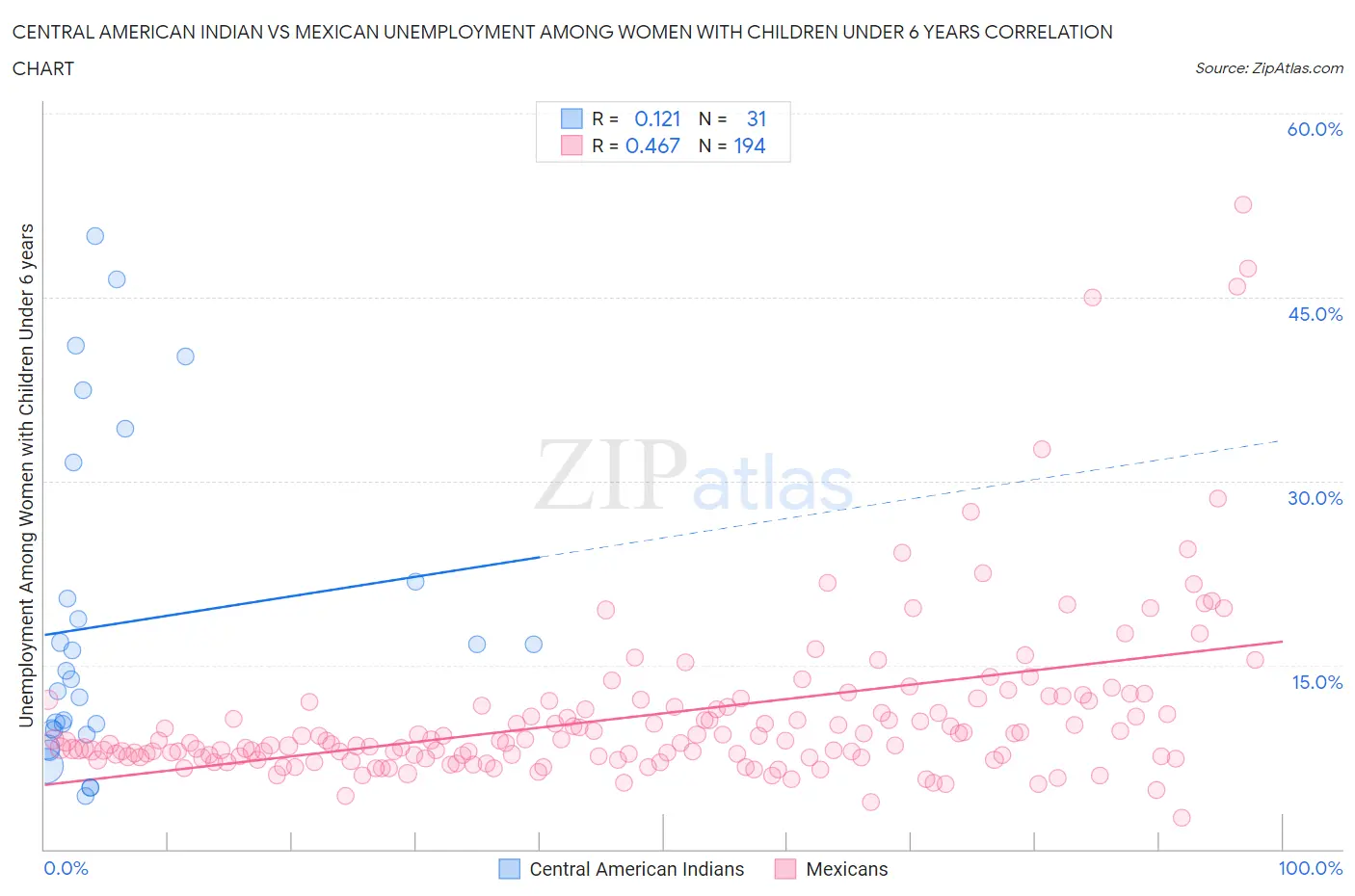 Central American Indian vs Mexican Unemployment Among Women with Children Under 6 years