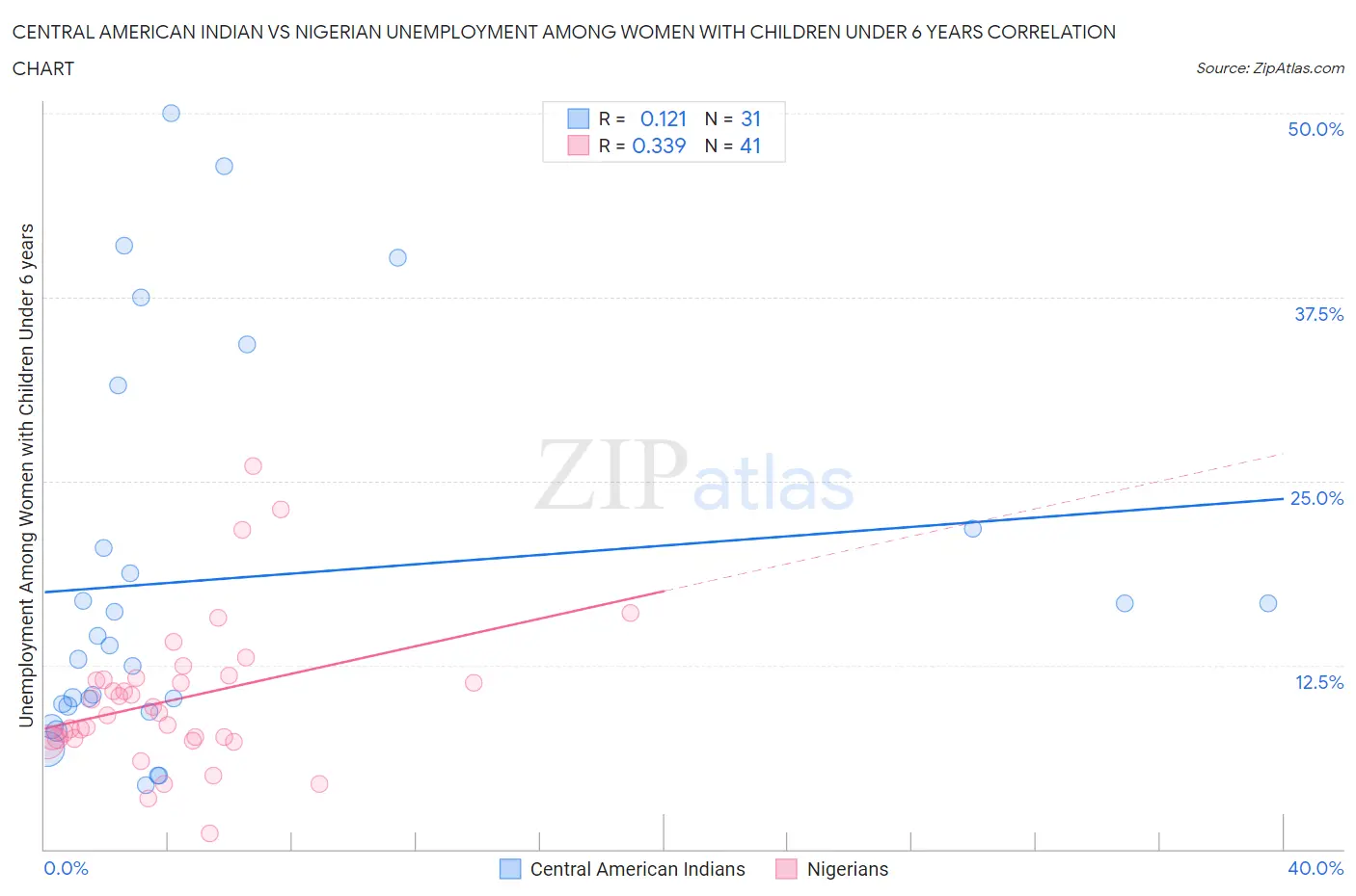 Central American Indian vs Nigerian Unemployment Among Women with Children Under 6 years