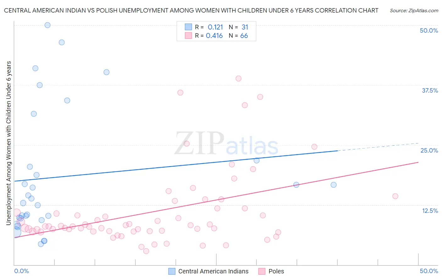 Central American Indian vs Polish Unemployment Among Women with Children Under 6 years