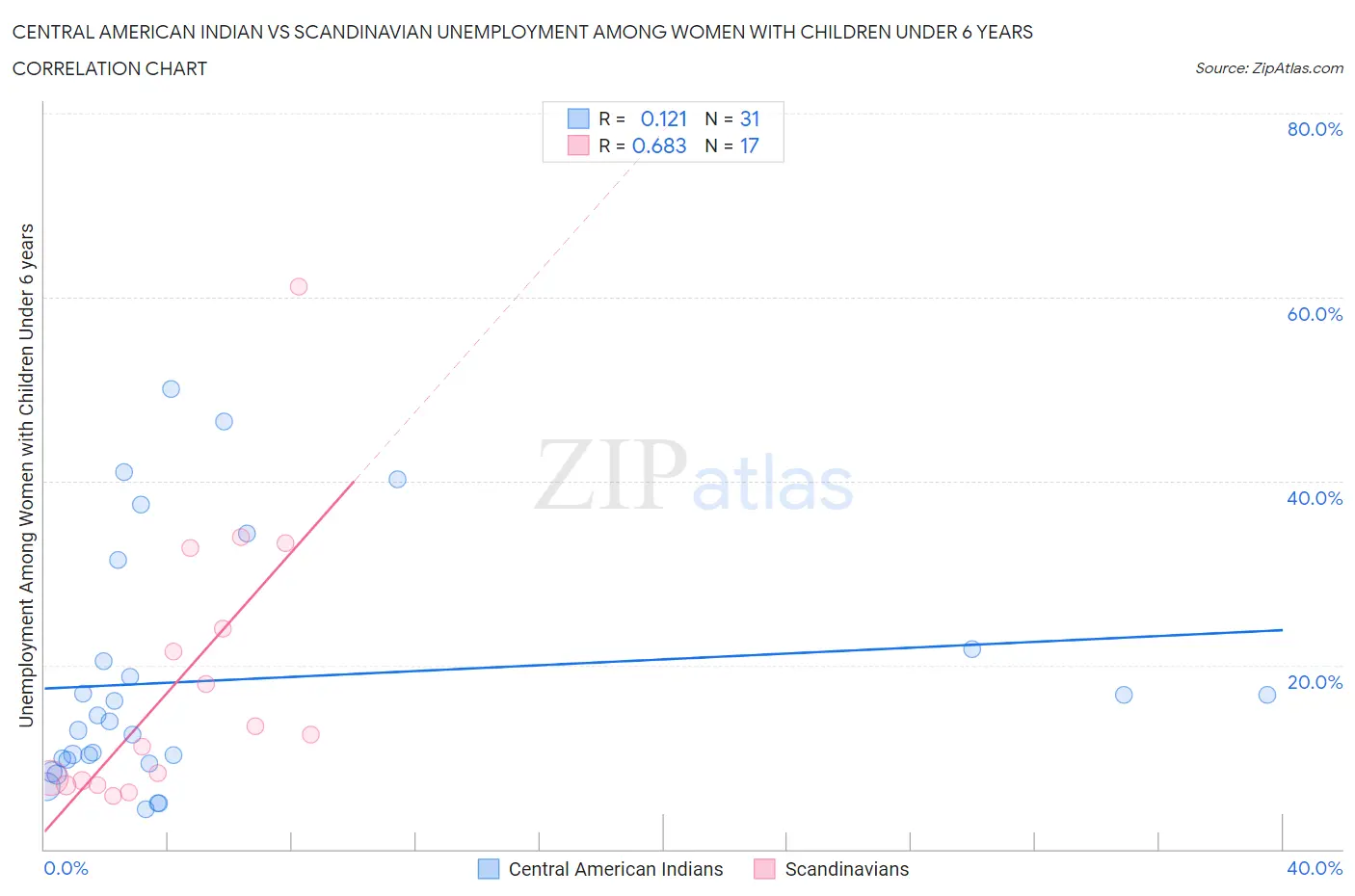 Central American Indian vs Scandinavian Unemployment Among Women with Children Under 6 years