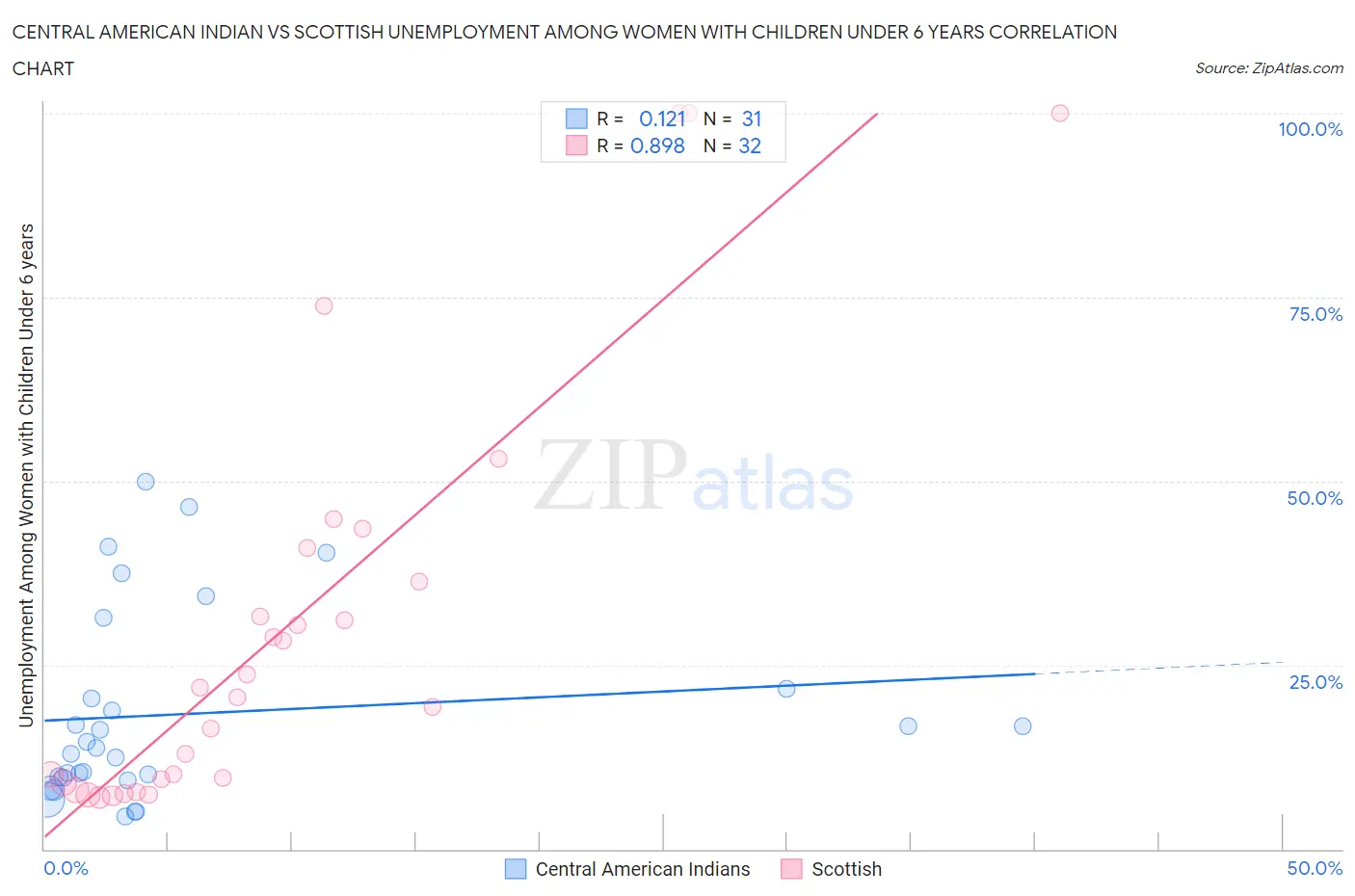 Central American Indian vs Scottish Unemployment Among Women with Children Under 6 years