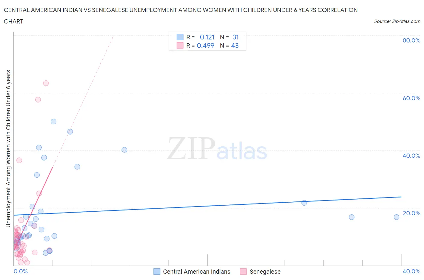 Central American Indian vs Senegalese Unemployment Among Women with Children Under 6 years