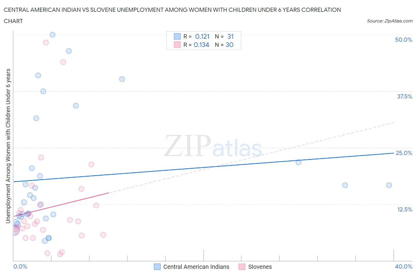 Central American Indian vs Slovene Unemployment Among Women with Children Under 6 years
